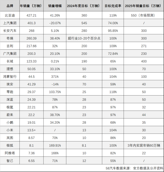 狂卷一年的车企 “交卷”了