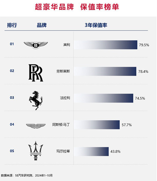 2024中国汽车保值率排行榜 增混市场差距缩小/坦克成市场“硬通货”