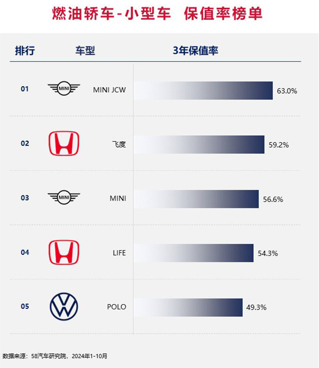 2024中国汽车保值率排行榜 增混市场差距缩小/坦克成市场“硬通货”