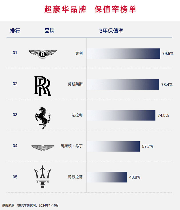 2024中国汽车保值率研究报告发布 新车买哪个品牌更保值？