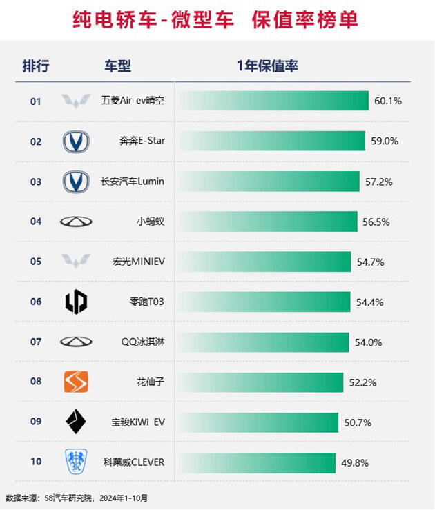 2024中国汽车保值率排行榜 增混市场差距缩小/坦克成市场“硬通货”