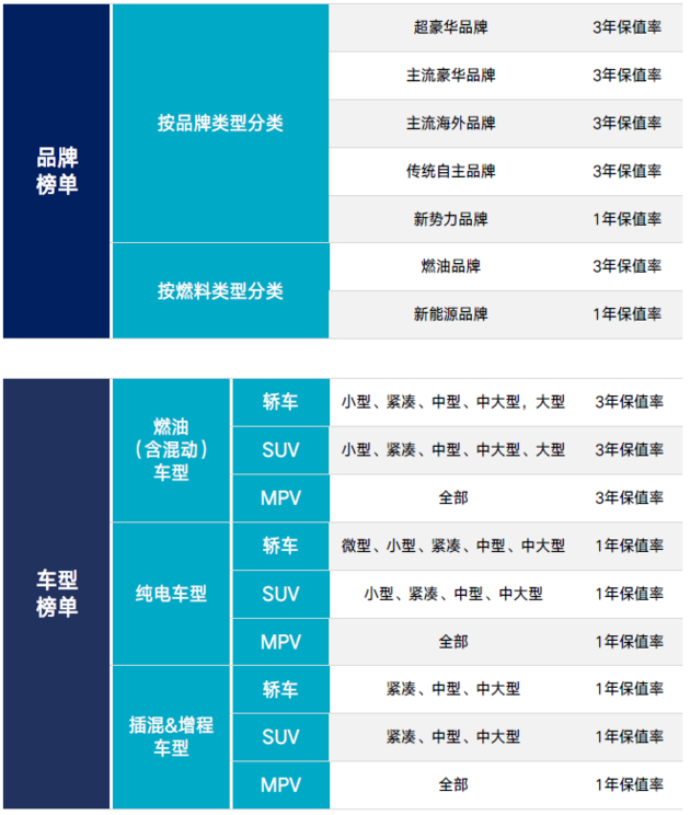 2024中国汽车保值率排行榜 增混市场差距缩小/坦克成市场“硬通货”