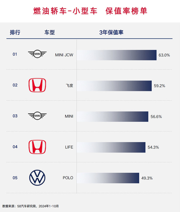 海外品牌仍然更保值 2024燃油车保值率榜单解读
