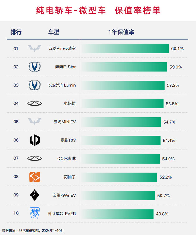 海外品牌都坐小孩那桌？ 2024纯电车保值率榜单解读