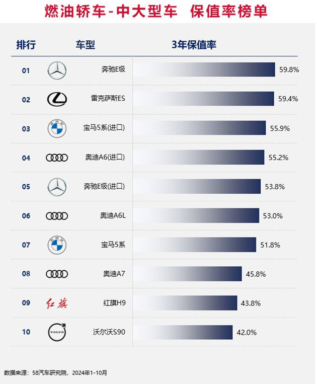 2024中国汽车保值率排行榜 增混市场差距缩小/坦克成市场“硬通货”