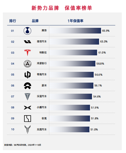 腾势领衔、理想进入第一梯队、零跑黑马，新势力车企保值率大有看头！