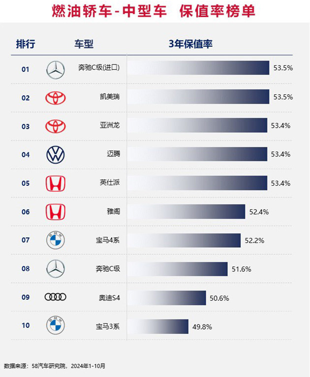 2024中国汽车保值率排行榜 增混市场差距缩小/坦克成市场“硬通货”