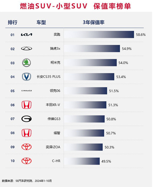 2024中国汽车保值率排行榜 增混市场差距缩小/坦克成市场“硬通货”