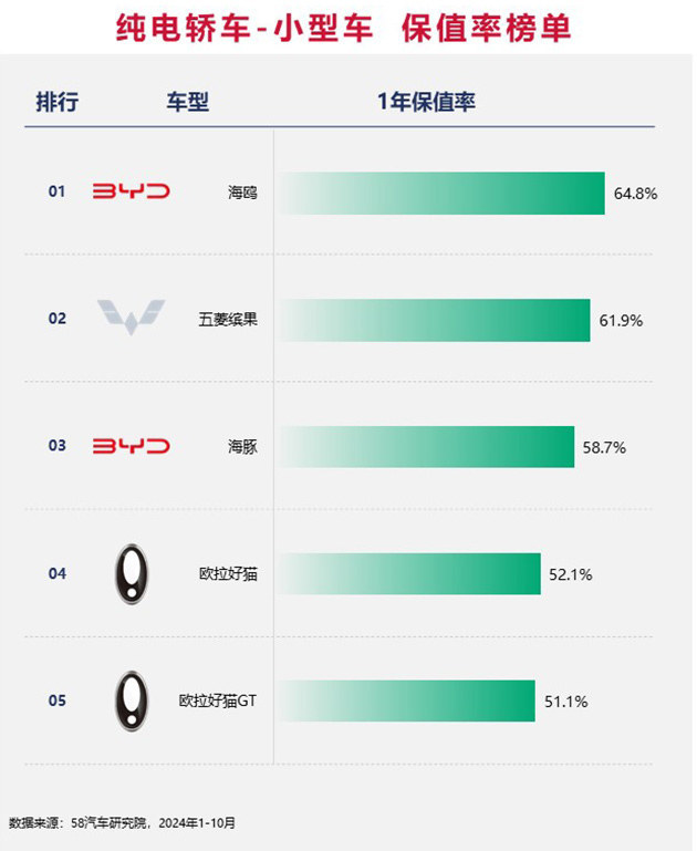 2024中国汽车保值率排行榜 增混市场差距缩小/坦克成市场“硬通货”