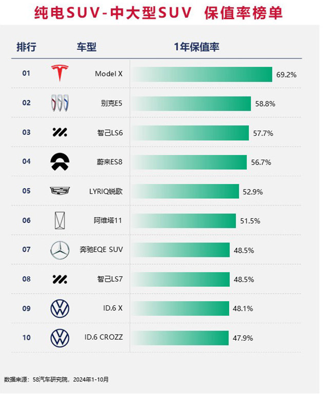 2024中国汽车保值率排行榜 增混市场差距缩小/坦克成市场“硬通货”