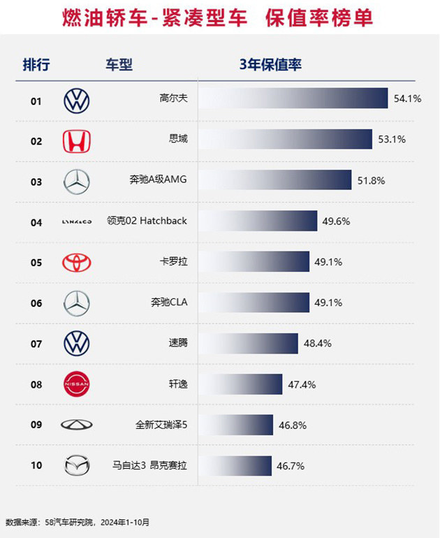 2024中国汽车保值率排行榜 增混市场差距缩小/坦克成市场“硬通货”