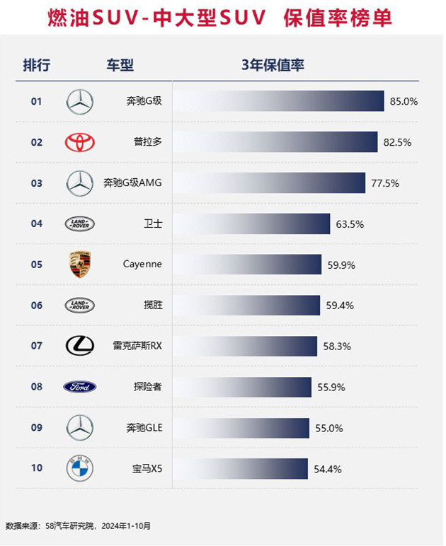 2024中国汽车保值率排行榜 增混市场差距缩小/坦克成市场“硬通货”