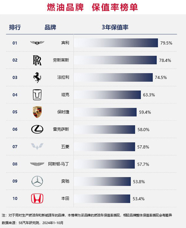 2024中国汽车保值率排行榜 增混市场差距缩小/坦克成市场“硬通货”