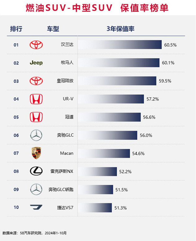 2024中国汽车保值率排行榜 增混市场差距缩小/坦克成市场“硬通货”