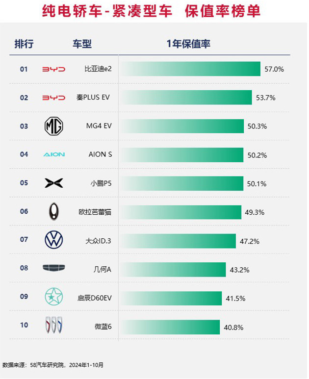 2024中国汽车保值率排行榜 增混市场差距缩小/坦克成市场“硬通货”