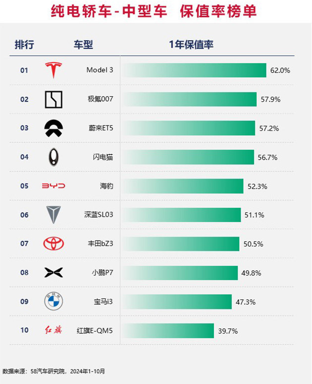 2024中国汽车保值率排行榜 增混市场差距缩小/坦克成市场“硬通货”