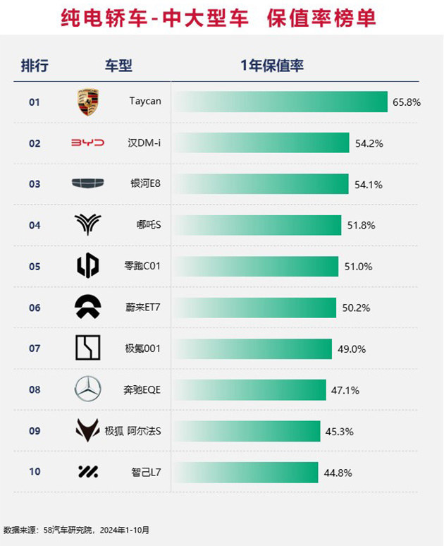 2024中国汽车保值率排行榜 增混市场差距缩小/坦克成市场“硬通货”