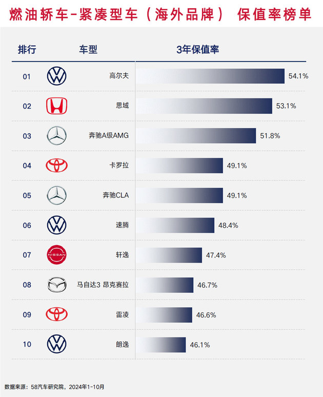 海外品牌仍然更保值 2024燃油车保值率榜单解读