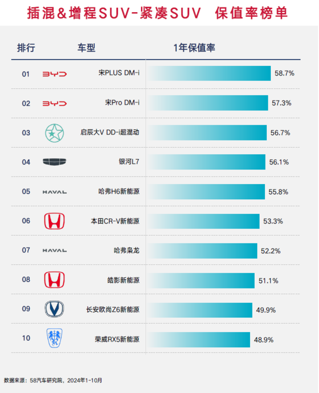 2024中国汽车保值率排行榜 增混市场差距缩小/坦克成市场“硬通货”