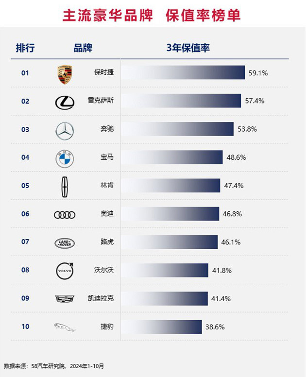 2024中国汽车保值率排行榜 增混市场差距缩小/坦克成市场“硬通货”