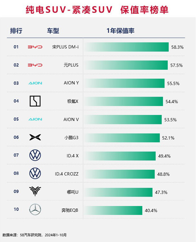 2024中国汽车保值率排行榜 增混市场差距缩小/坦克成市场“硬通货”