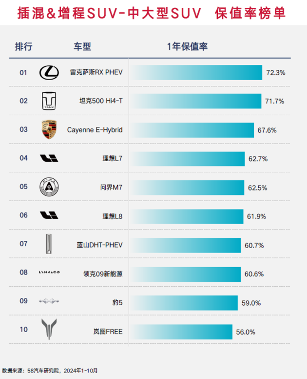 2024中国汽车保值率排行榜 增混市场差距缩小/坦克成市场“硬通货”