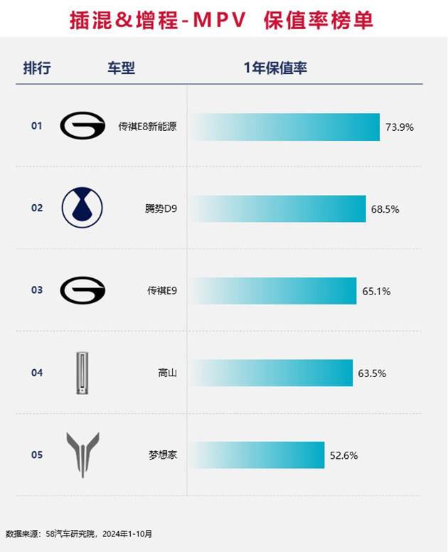 2024中国汽车保值率排行榜 增混市场差距缩小/坦克成市场“硬通货”