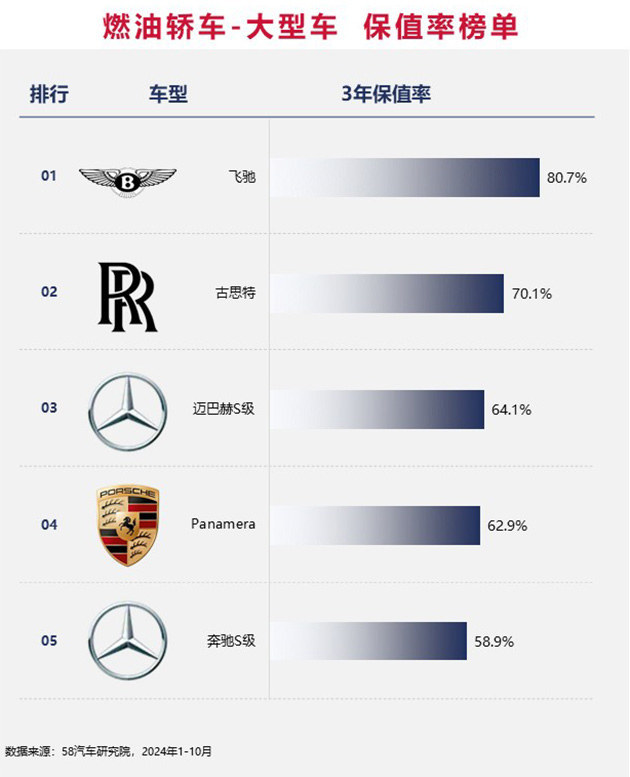 2024中国汽车保值率排行榜 增混市场差距缩小/坦克成市场“硬通货”