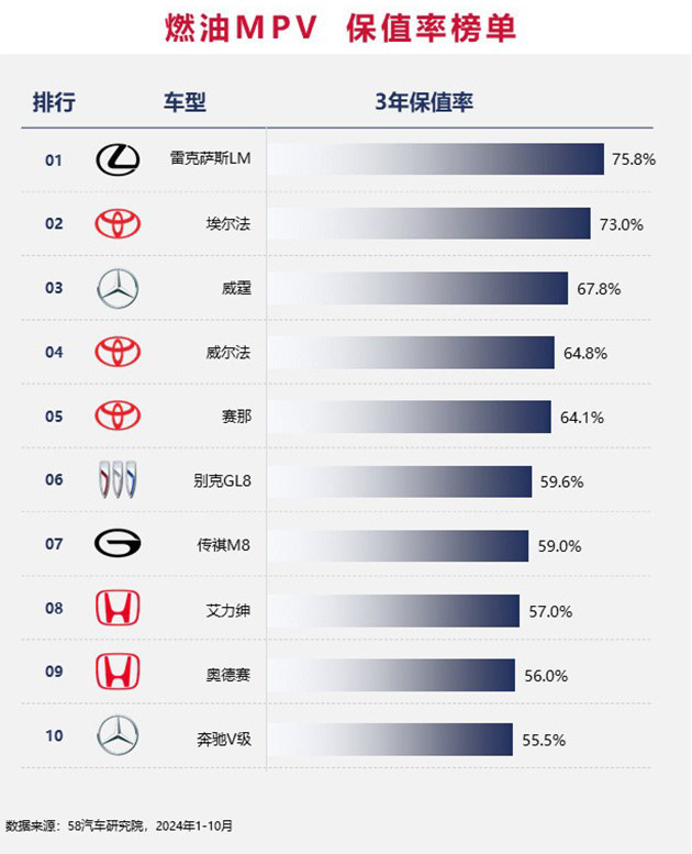 2024中国汽车保值率排行榜 增混市场差距缩小/坦克成市场“硬通货”