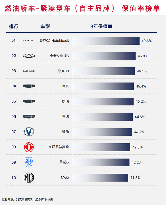 海外品牌仍然更保值 2024燃油车保值率榜单解读