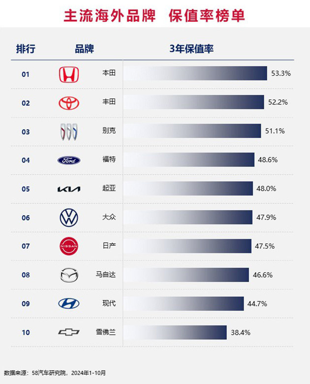 2024中国汽车保值率排行榜 增混市场差距缩小/坦克成市场“硬通货”