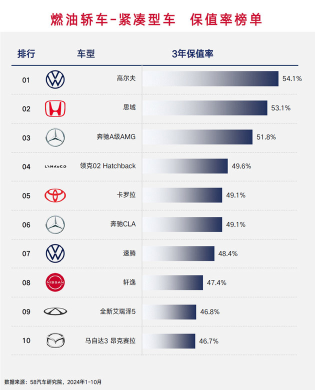 海外品牌仍然更保值 2024燃油车保值率榜单解读