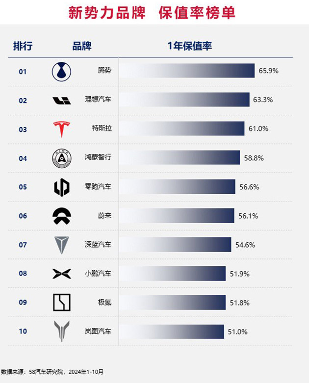 2024中国汽车保值率排行榜 增混市场差距缩小/坦克成市场“硬通货”