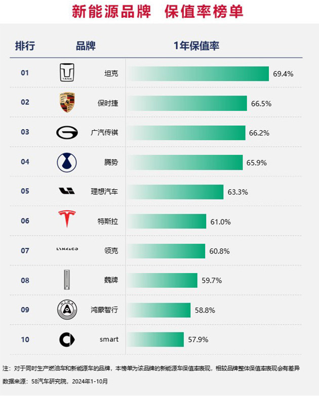 2024中国汽车保值率排行榜 增混市场差距缩小/坦克成市场“硬通货”