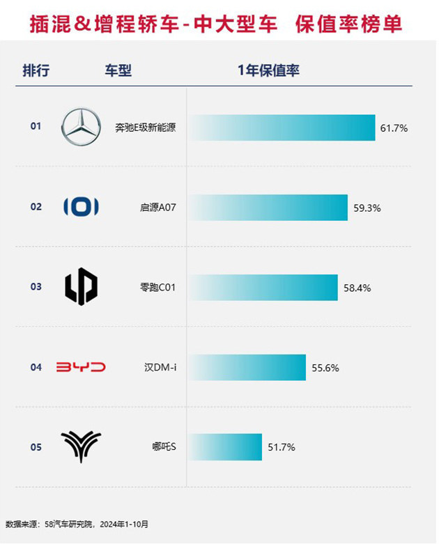 2024中国汽车保值率排行榜 增混市场差距缩小/坦克成市场“硬通货”