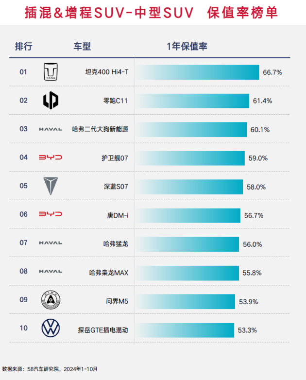 2024中国汽车保值率排行榜 增混市场差距缩小/坦克成市场“硬通货”