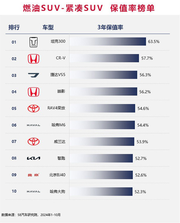 2024中国汽车保值率排行榜 增混市场差距缩小/坦克成市场“硬通货”