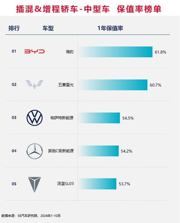 2024中国汽车保值率排行榜 增混市场差距缩小/坦克成市场“硬通货”