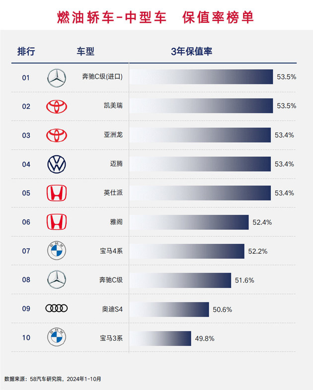 海外品牌仍然更保值 2024燃油车保值率榜单解读