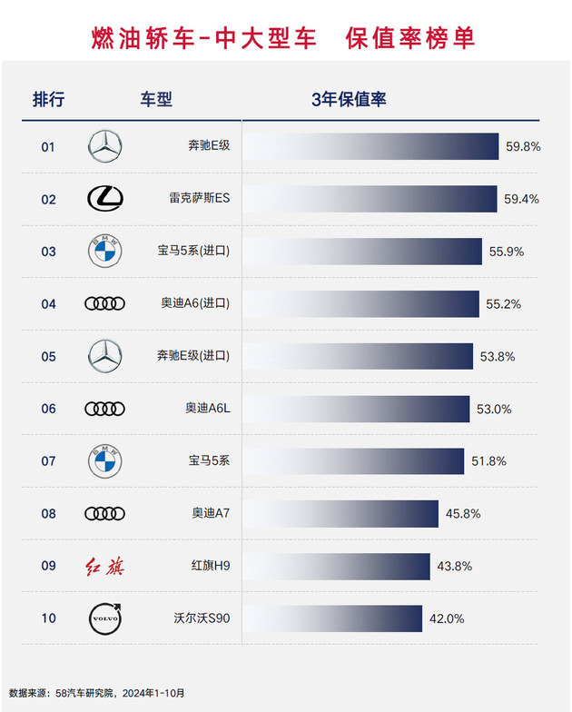 海外品牌仍然更保值 2024燃油车保值率榜单解读