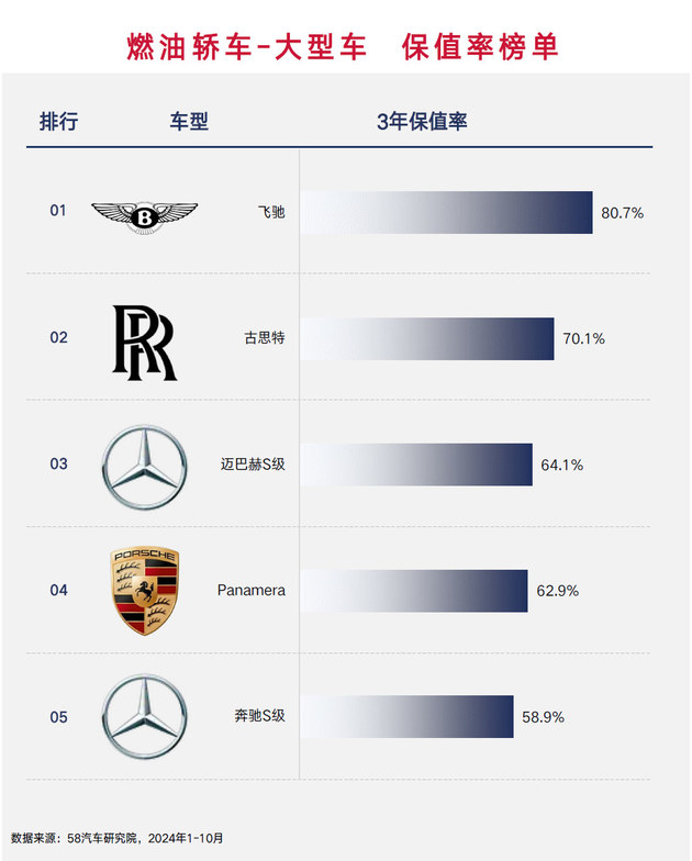 海外品牌仍然更保值 2024燃油车保值率榜单解读