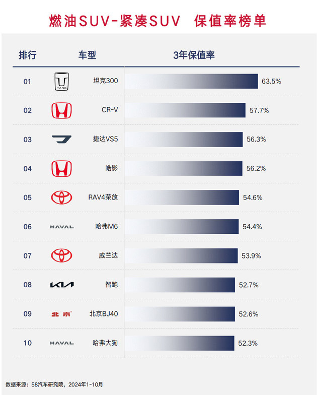 海外品牌仍然更保值 2024燃油车保值率榜单解读
