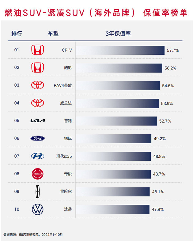 海外品牌仍然更保值 2024燃油车保值率榜单解读