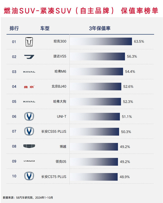 海外品牌仍然更保值 2024燃油车保值率榜单解读