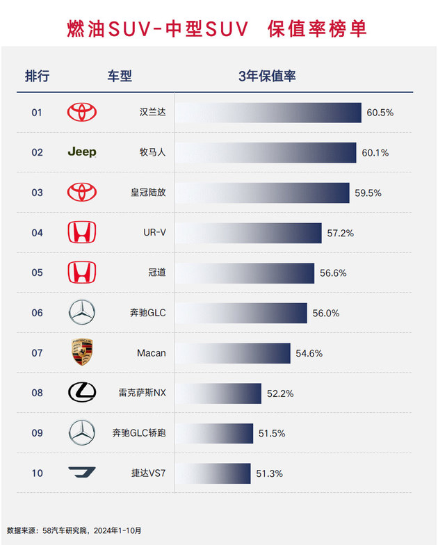 海外品牌仍然更保值 2024燃油车保值率榜单解读