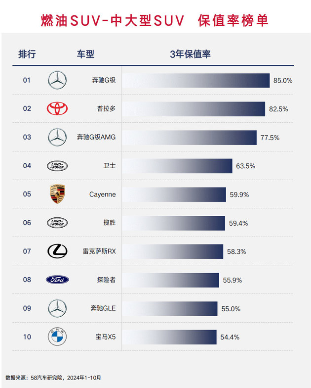 海外品牌仍然更保值 2024燃油车保值率榜单解读