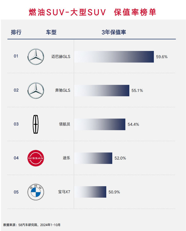 海外品牌仍然更保值 2024燃油车保值率榜单解读