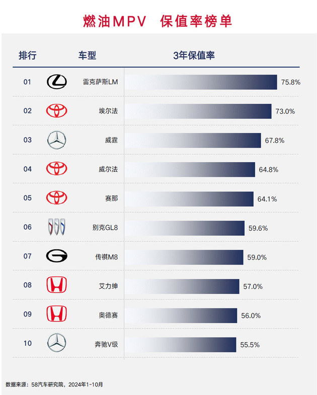 海外品牌仍然更保值 2024燃油车保值率榜单解读