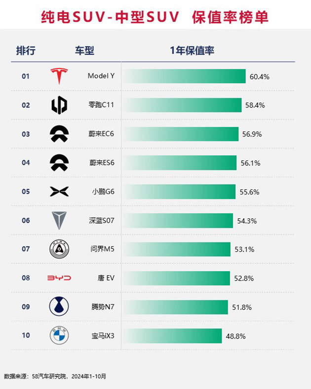 2024中国汽车保值率排行榜 增混市场差距缩小/坦克成市场“硬通货”