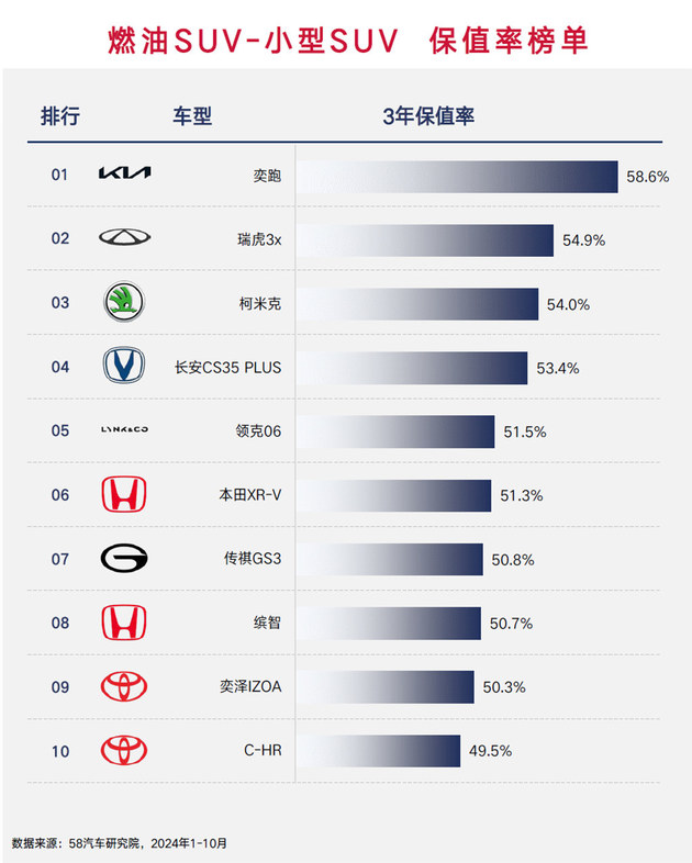 海外品牌仍然更保值 2024燃油车保值率榜单解读